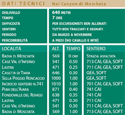 Nei Canyon di Moscheta - La scheda